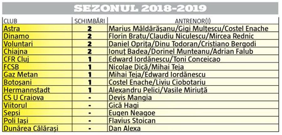 Campionul Andone, dezamăgirea Pițurcă » Ce arată mutările de pe piața antrenorilor, comparativ cu același moment din anul trecut
