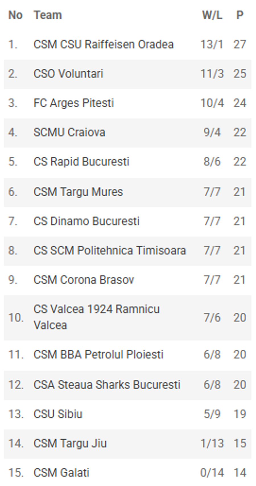 Clasamentul LNBM, la final de tur/Foto: captură frbaschet.ro Oaspeții, victorii pe linie în ultima etapă din turul Ligii Naționale: Devante Brooks și Grant Shephard, co-MVP în runda a 15-a! Cum arată clasamentul