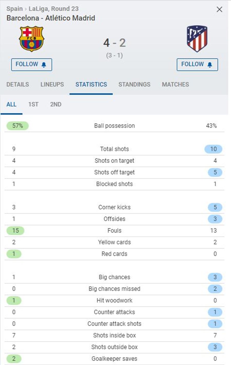 Statistica meciului, oferită de Sofascore Spectacol total în Barcelona - Atletico Madrid! » Catalanii se impun cu 4-2, la capătul unui meci electrizant