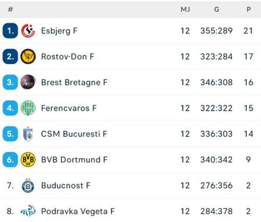 FOTO: Flashscore CSM București, victorie la pas în fața celor de la HC Podravka! Situația din grupă