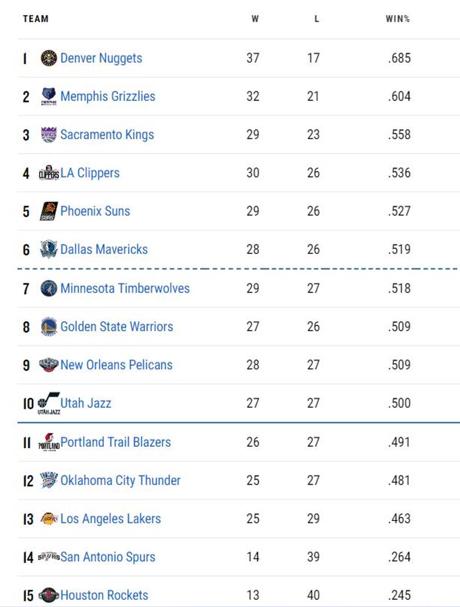Clasamentul Conferinței de Vest / FOTO: NBA Prețul biletelor pentru evenimentul care rescrie istoria în NBA a explodat » Vedetele au ajuns să plătească 90.000 $