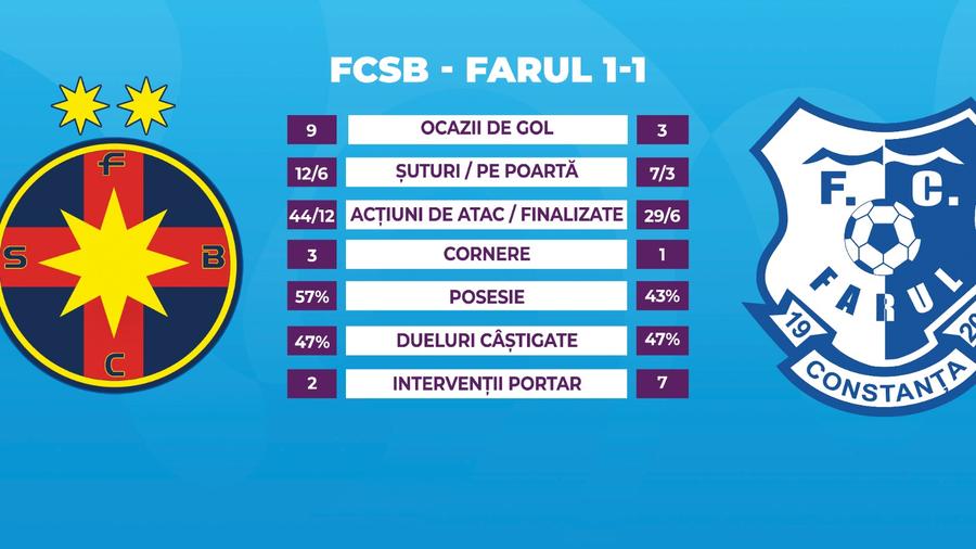 Rezultat mincinos la FCSB - Farul » Avem datele, iar concluzia e categorică