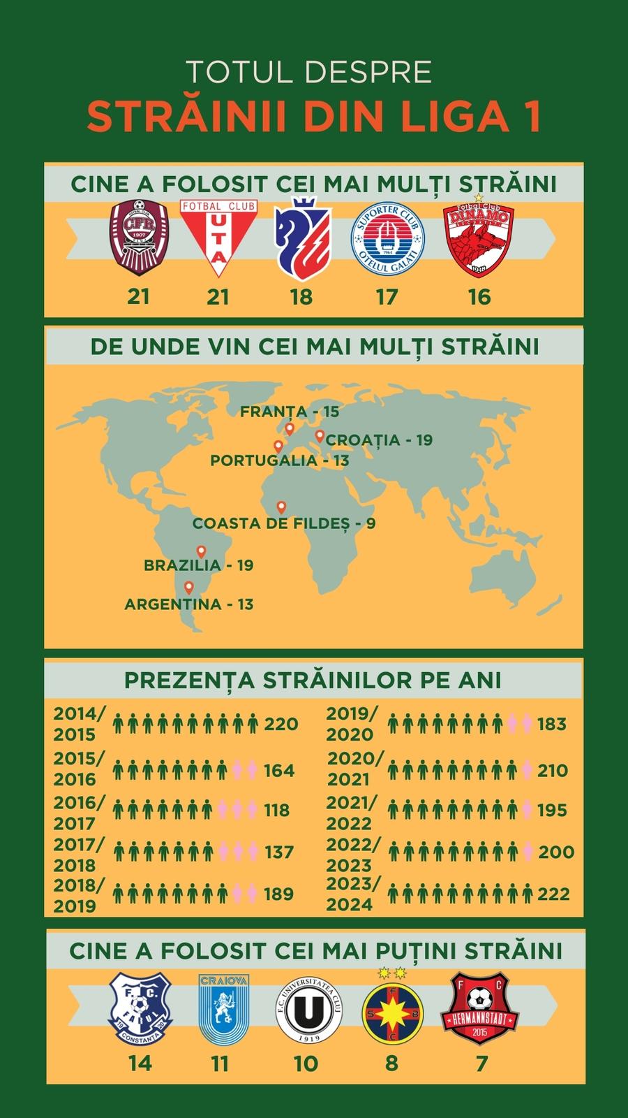 Record all-time de străini în Superliga, nici Hagi nu mai are „marfă