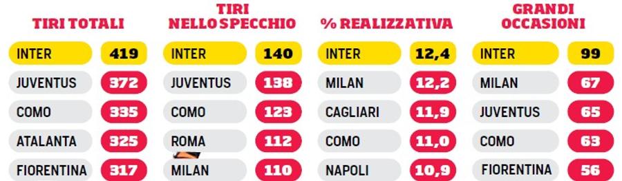 Statistici referitoare la șuturile la poartă, cadrate, eficiență în a marca și numărul marilor ocazii de gol «Formula Chivu» funcționează: „Schimbă atât de mult pentru a câștiga” » Inter este lider la toate statisticile!