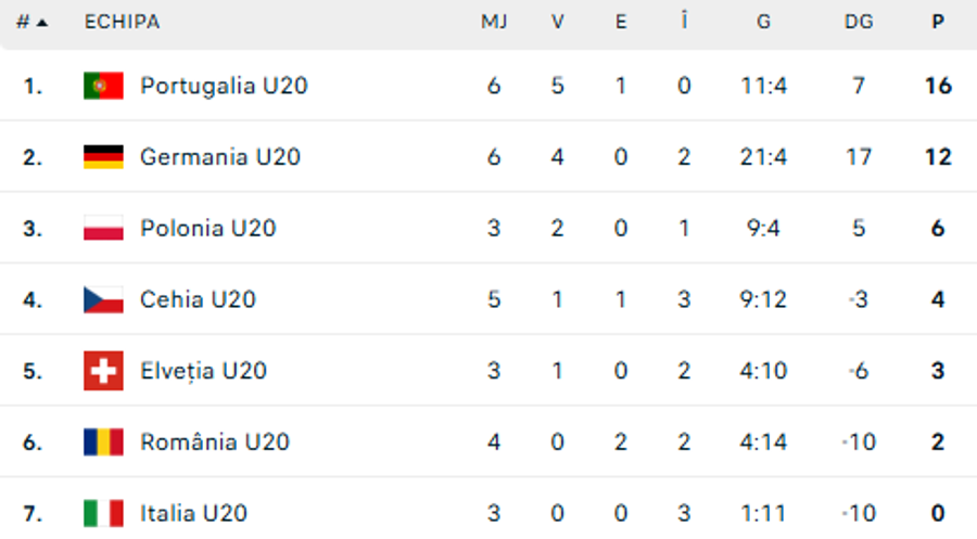 România U20 în Elite League / foto: flashscore Lista preliminară a stranierilor pentru meciurile pe care reprezentativele U21 și U20 le vor juca în luna martie
