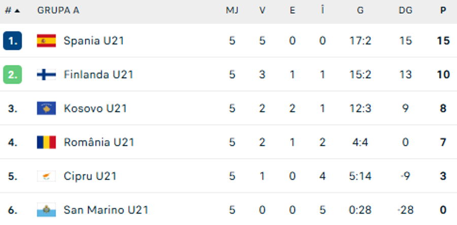 Grupa României U21 / foto: flashscore Lista preliminară a stranierilor pentru meciurile pe care reprezentativele U21 și U20 le vor juca în luna martie