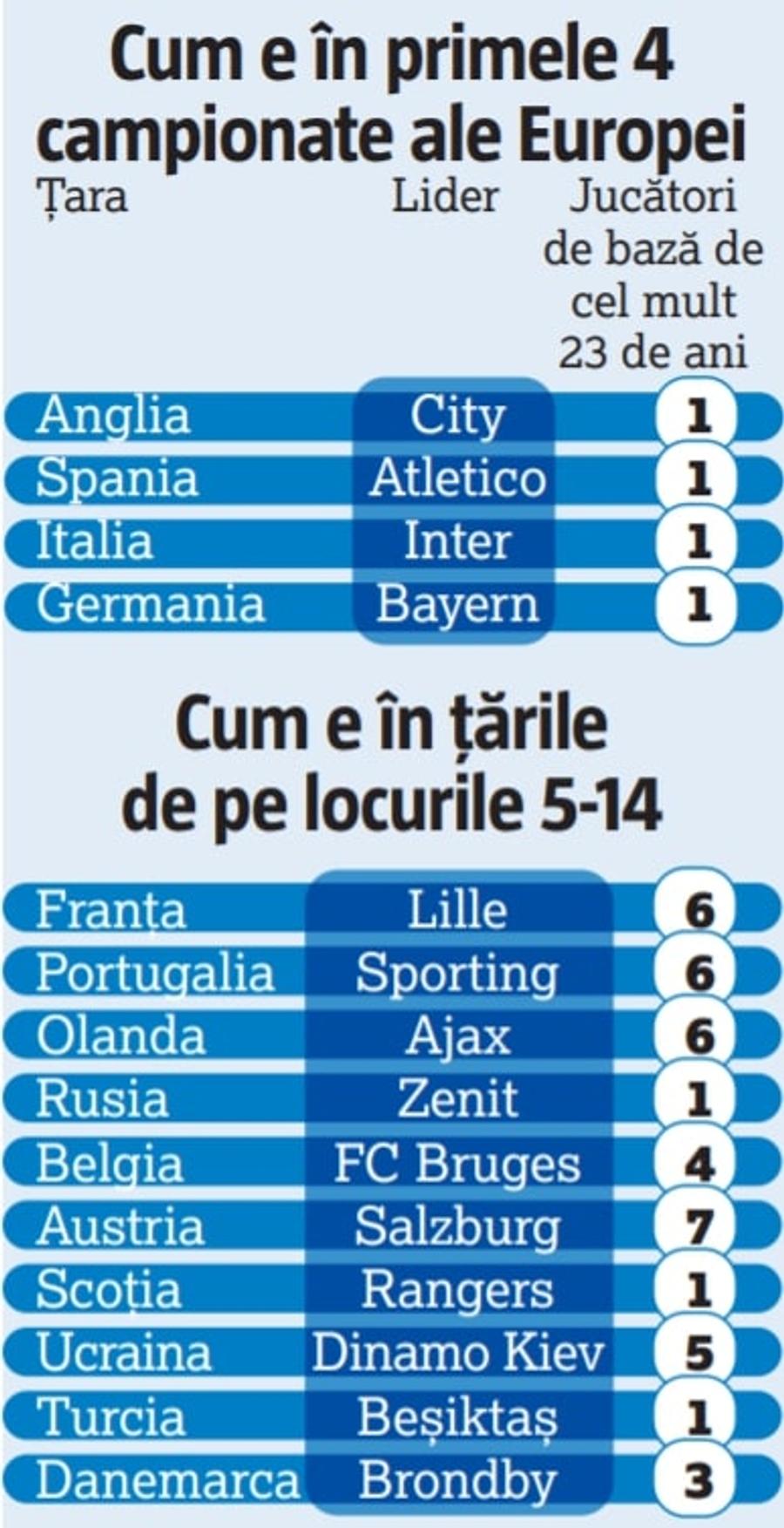 FCSB e în noul trend al fotbalului mare » „Roș-albaștrii”, peste cluburile din „Big Four” din Europa