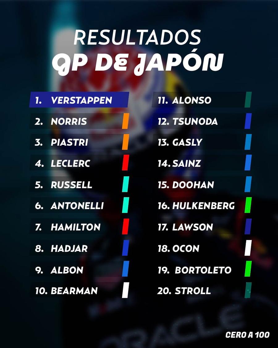 Rezultatul din Marele Premiu de Formula 1 al Japoniei le dă curaj: „A fost perfect, ne luptăm pentru titlu!”