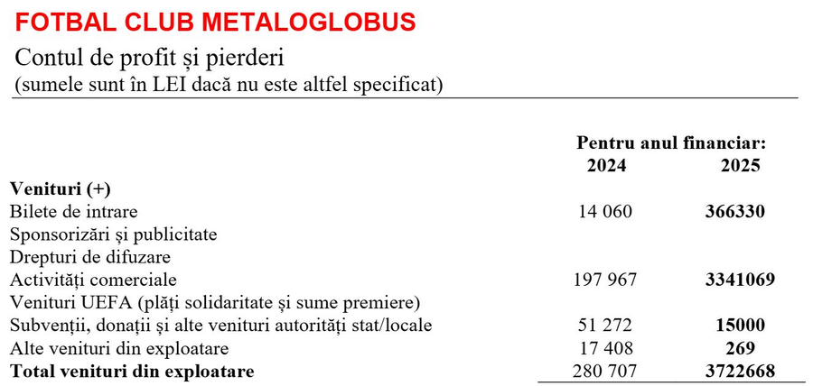 „Anomalia” Metaloglobus » Raportul financiar este șocant: salarii de Liga 2, zero la sponsorizări! Explicațiile