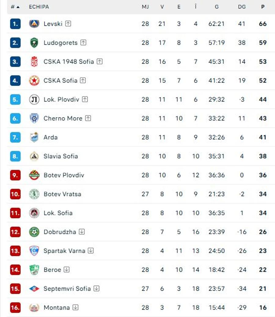 Gol de Trofeul Puskas în Bulgaria, în minutul 90+6 al meciului care poate influența lupta pentru titlu