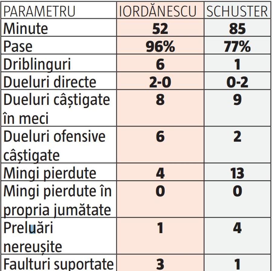 Steaua a avut la Sevilla un mijlocaș cu cifre demne de un „Balon de Aur”: 25 din 26 de pase precise, 6 din 7 driblinguri reușite contra Barcelonei!