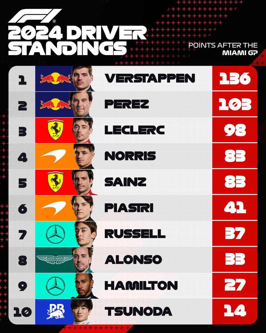 FOTO: Twitter @Formula 1 Surpriza sezonului în Formula 1 » L-a devansat pe Verstappen și a câștigat prima cursă din carieră: „Era timpul, nu?!”