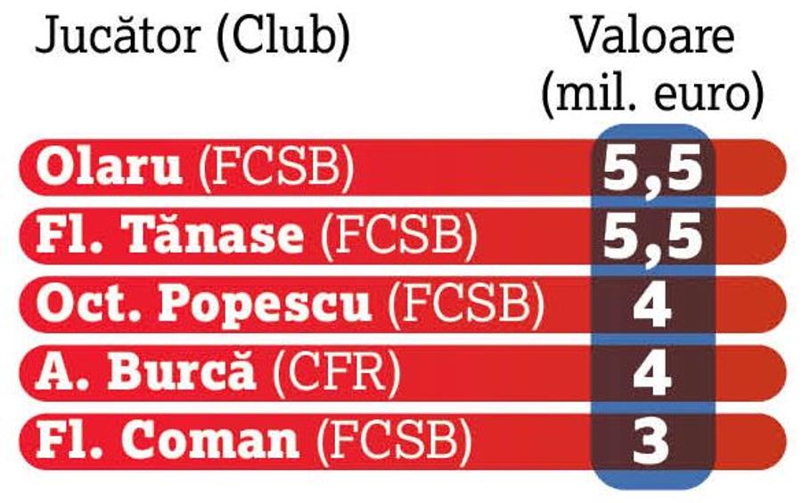 Comparație frapantă! Cel mai valoros din Liga 1 e cel mai slab la națională