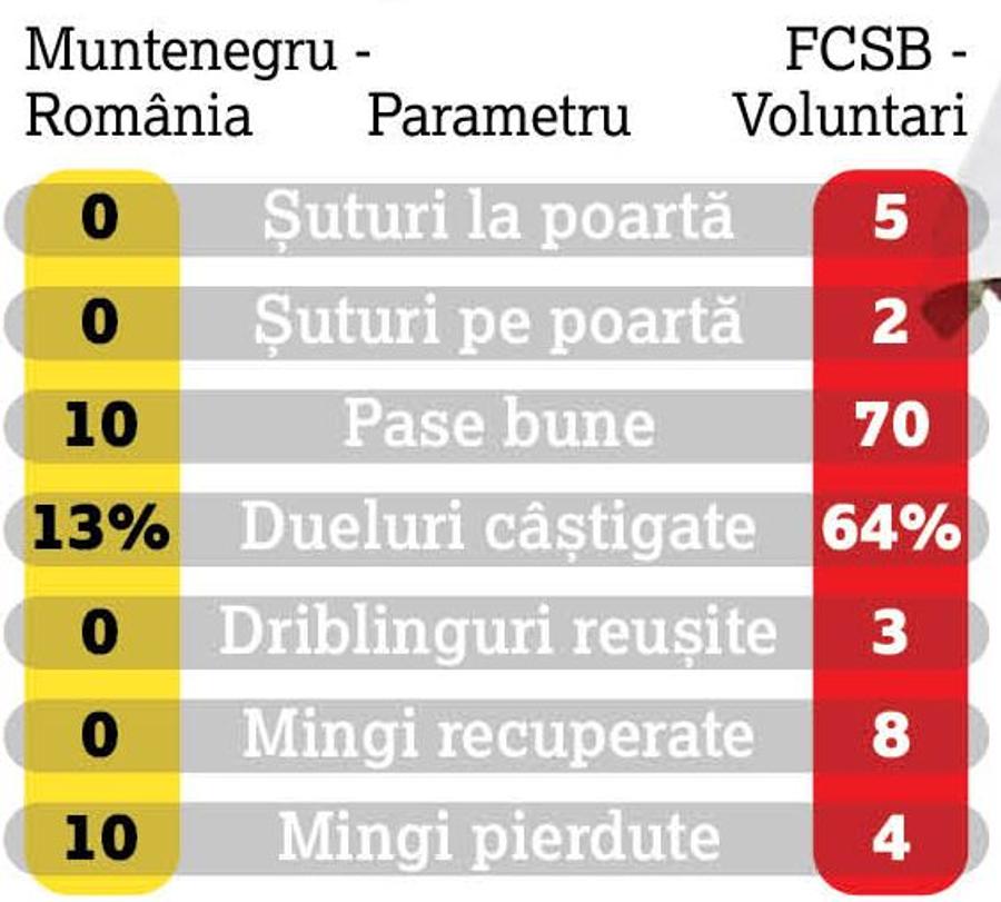 Comparație frapantă! Cel mai valoros din Liga 1 e cel mai slab la națională