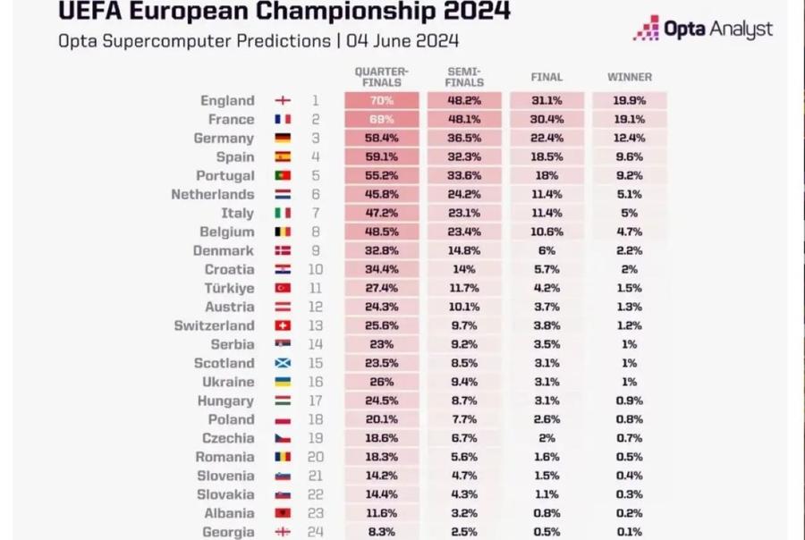 Așa arată tabloul șanselor celor 24 de participante la Euro 2024 de a ajunge în diverse faze ale competiției / Foto: X Tribuna Supercomputerul Opta a făcut simularea derulării Euro 2024. Ce șanse i-a dat naționalei României să ajungă în „sferturi” și ce finală a competiției a pronosticat
