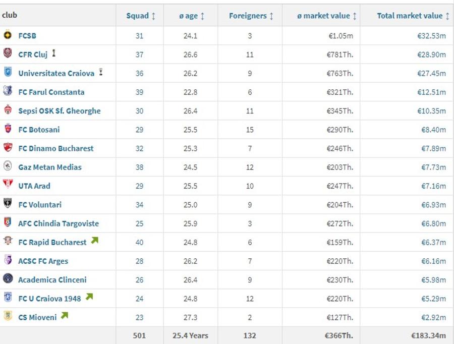Transfermarkt a actualizat cotele de piață din Liga 1: FCSB e prima, FCU Craiova, la retrogradare! » Fotbalistul cu cea mai spectaculoasă ascensiune/prăbușire