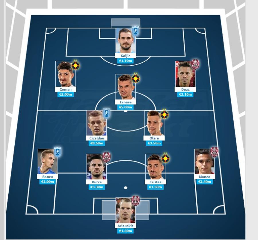 Transfermarkt a actualizat cotele de piață din Liga 1: FCSB e prima, FCU Craiova, la retrogradare! » Fotbalistul cu cea mai spectaculoasă ascensiune/prăbușire