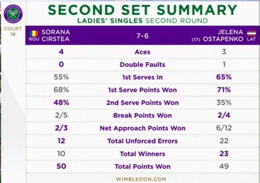 Statisticile setului secund / Sursă: Wimbledon Sorana Cîrstea, magistrală cu Jelena Ostapenko! Revenire de poveste a româncei și calificare în turul III la Wimbledon!