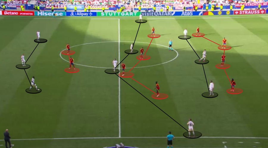 În defensivă, sistemul Spaniei se transforma în 4-4-2 sau 4-4-1-1 Duoul care a dormit: aici s-a frânt Germania » Iată cum s-a calificat Spania în semifinalele Euro 2024!