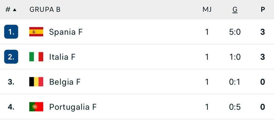Clasamentul acum în Grupa B la Euro feminin S-a încheiat prima etapă a grupelor de la Euro 2025 de fotbal feminin: surpriză uriașă
