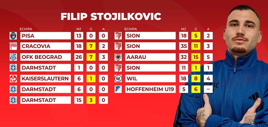 Cariera lui Filip Stojilkovic A venit un fotbalist de 3 mil. € în România: „Un fel de Bîrligea. Va fi bun cu O SINGURĂ condiție”