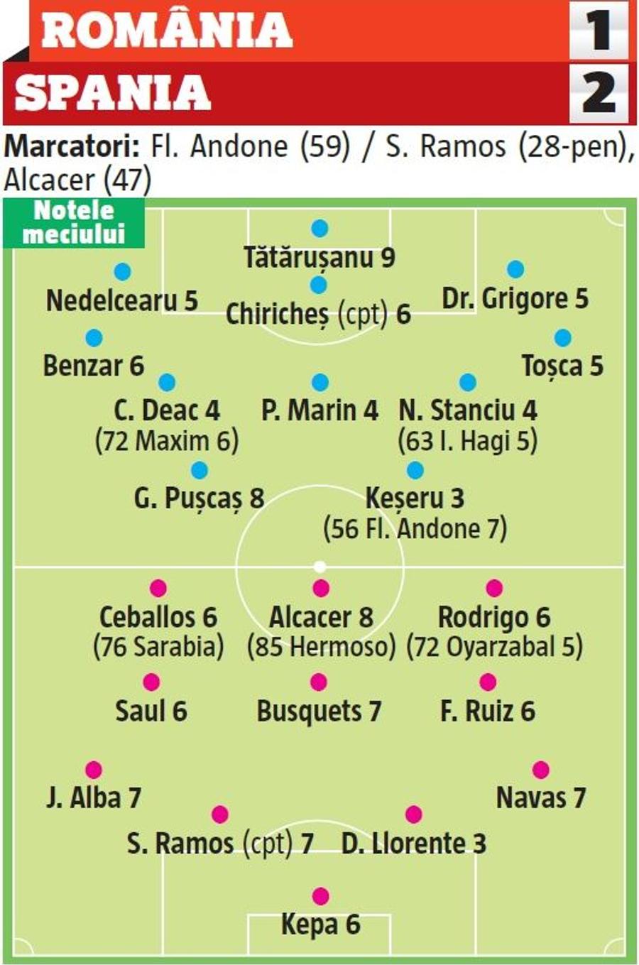 ROMÂNIA - SPANIA 1-2 // NOTE GSP Tătărușanu aproape perfect, Keșeru cel mai slab + Deac, Stanciu și Marin au primit nota 4