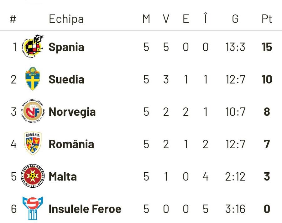 ROMÂNIA - SPANIA 1-2 // Pancu, atac devastator: „În prima repriză am fost jaloane! Niciodată nu m-am simțit mai mic ca român”