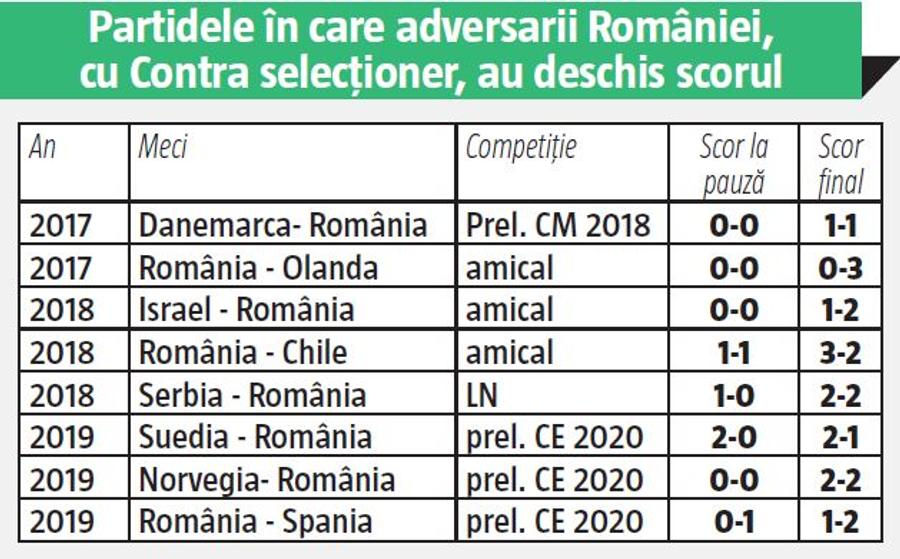 ROMÂNIA - SPANIA 1-2 // Cu cine contează, pornim de la 0-1! Greșește Contra echipa de start?