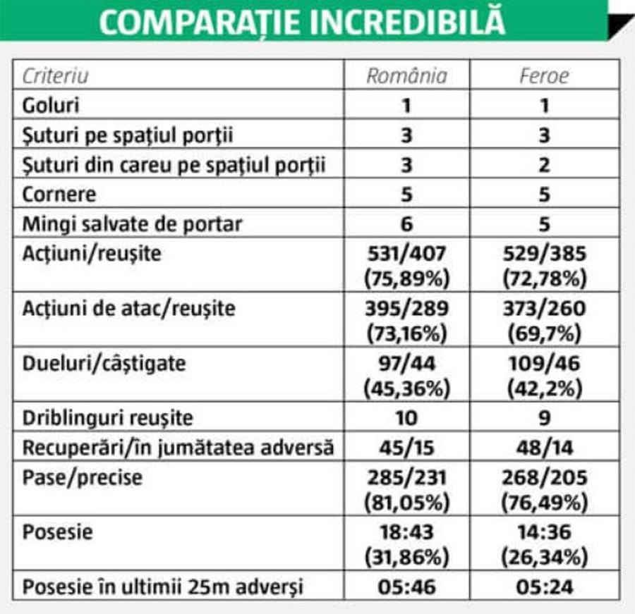ROMÂNIA - SPANIA 1-2 // România = Feroe! Comparaţia incredibilă care ne arată nivelul la care am ajuns