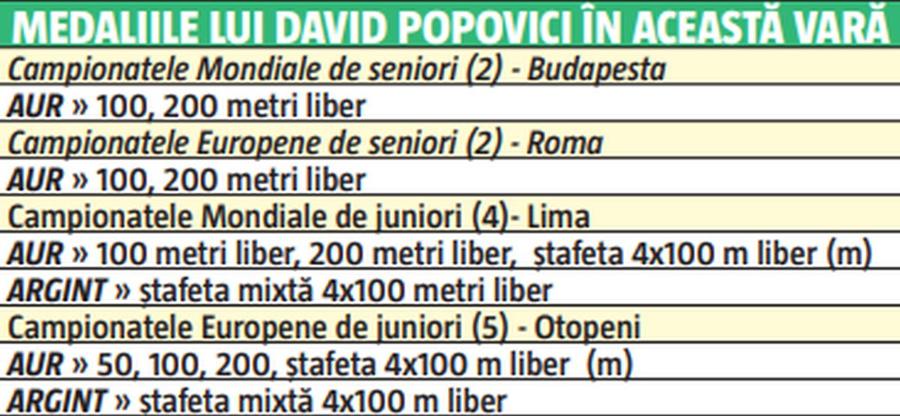 „Unic în lume” » Gazeta i-a dedicat coperta ediției de astăzi a ziarului „magicianului” David Popovici