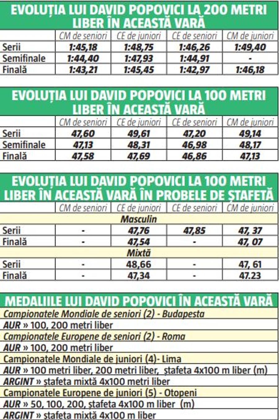 O vară de neuitat pentru David Popovici: „Recordurile sunt făcute să fie doborâte, sper să-l bată cineva și pe al meu și apoi eu o să-l bat din nou pe al lui”