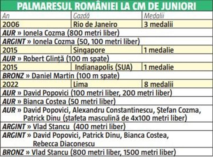 O vară de neuitat pentru David Popovici: „Recordurile sunt făcute să fie doborâte, sper să-l bată cineva și pe al meu și apoi eu o să-l bat din nou pe al lui”