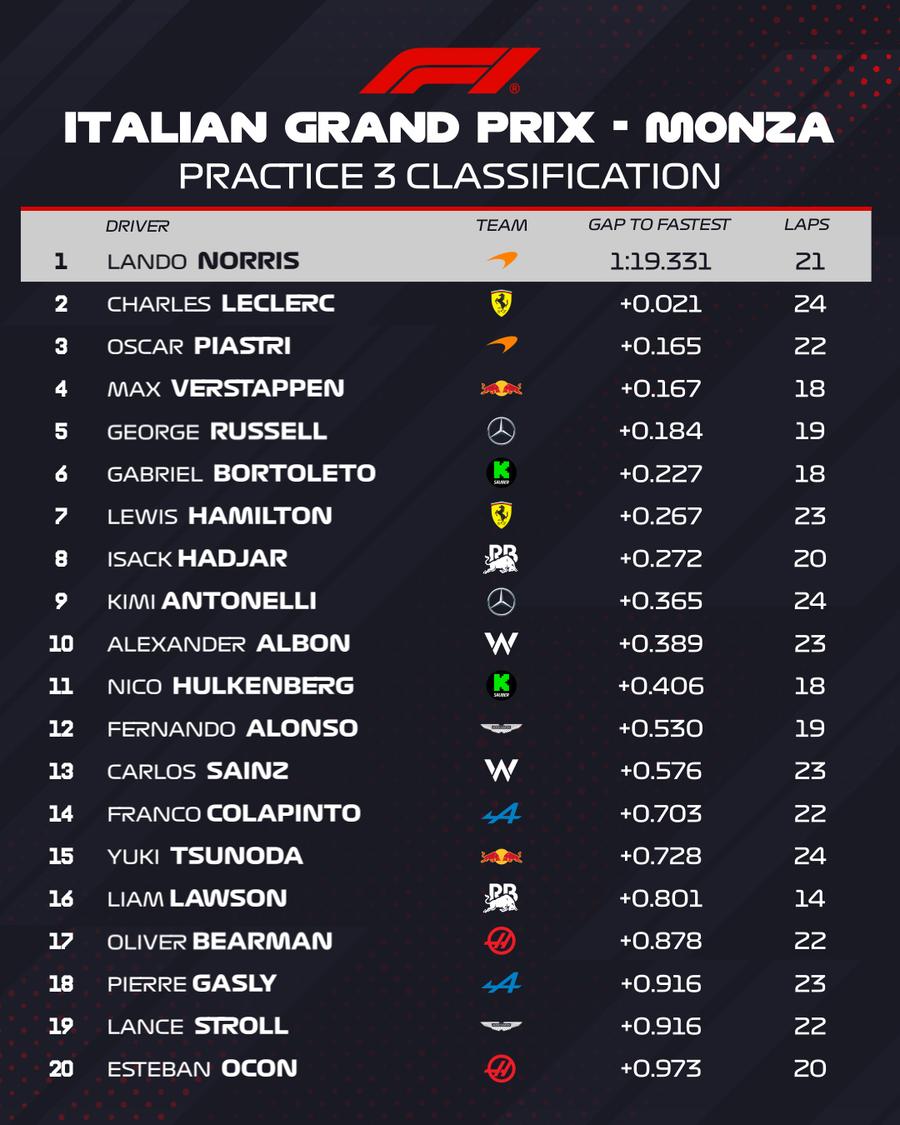 Lando Norris, din nou cel mai rapid în antrenamente » Ce diferențe sunt înainte de calificările de la Monza