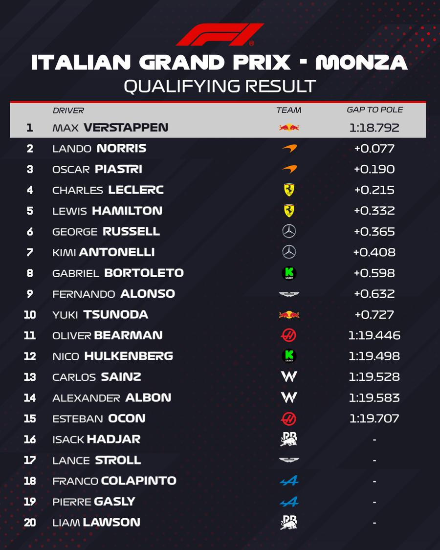 Cel mai rapid tur din ISTORIE! Max Verstappen, în pole position la Monza după o prestație incredibilă » De pe ce locuri pleacă Ferrari și McLaren