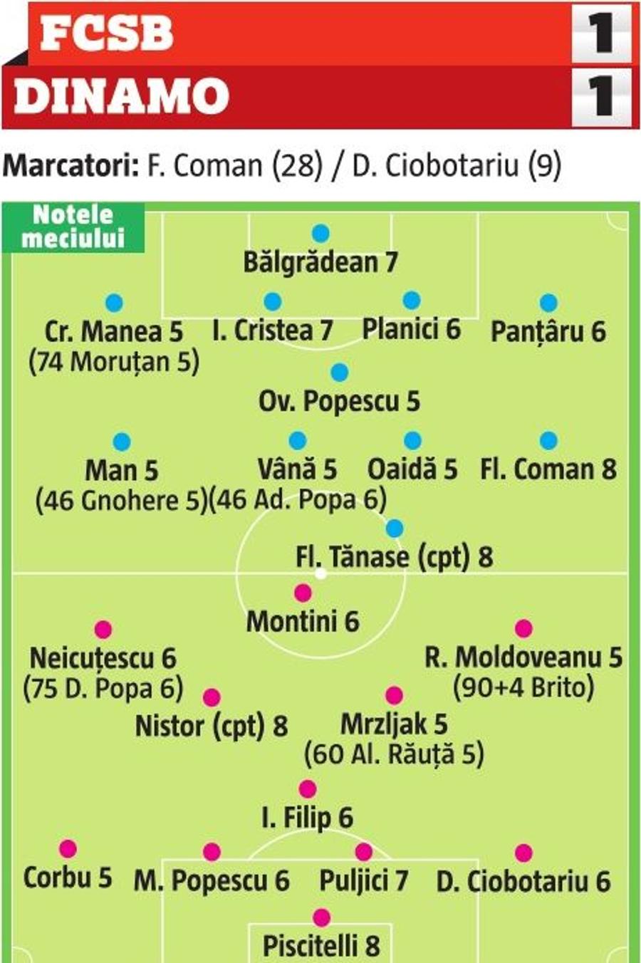FCSB - DINAMO 1-1 // NOTE GSP Premianții și repetenții din Derby de România » Cine a primit cea mai mare notă