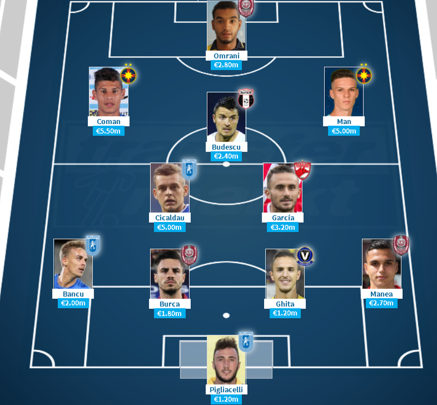 Final oficial de mercato: cum arată cel mai scump prim „11” din Liga 1 » Total: 32,8 milioane de euro!