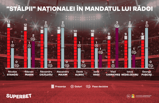 În ei credem la Hamburg! Care sunt "stâlpii" naționalei lui Rădoi