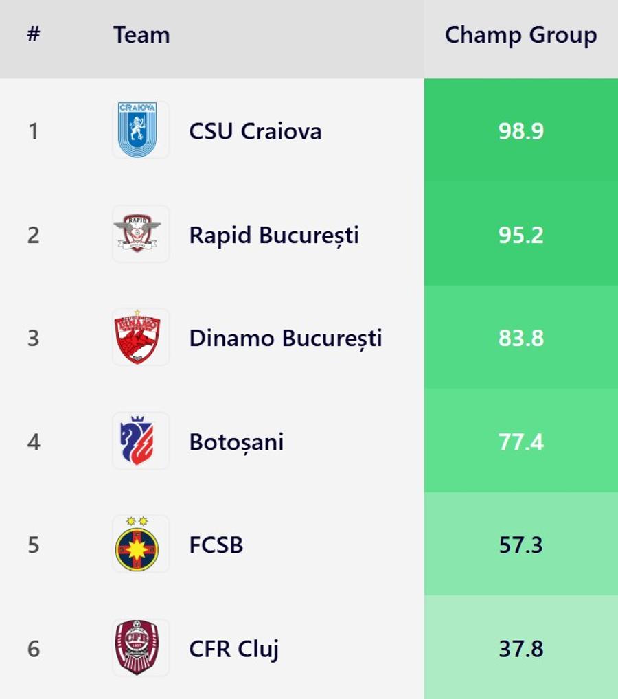 Calcule date peste cap de rezultatul din FCSB - Universitatea Craiova