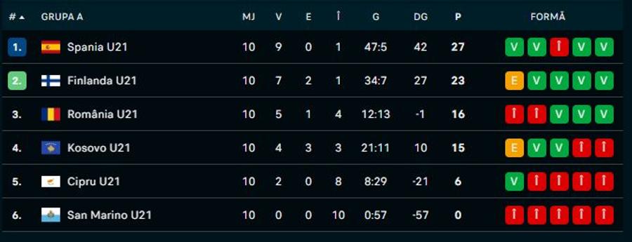 sursă / Flashscore DEZASTRU la Ibiza: Spania U21 - România U21 7-1 » „Tricolorii” încheie în genunchi preliminariile Euro 2027