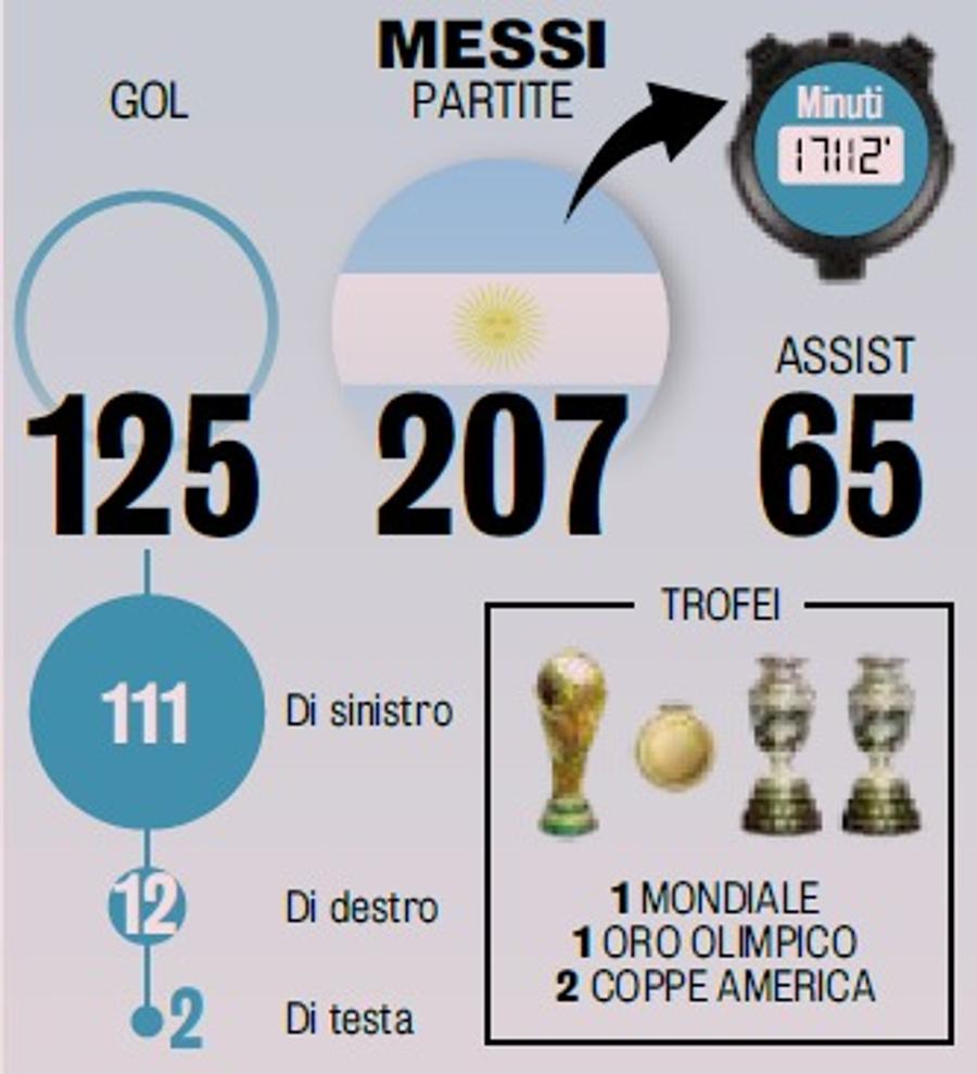 Cifrele lui Leo Messi la naționala Argentinei / Foto: Infografie Gazzetta dello Sport Gracias 10! La noapte e ultimul tango al lui Messi la naționala Argentinei » „Nici 5 Monumentale n-ar fi ajuns pentru fanii lui Leo”