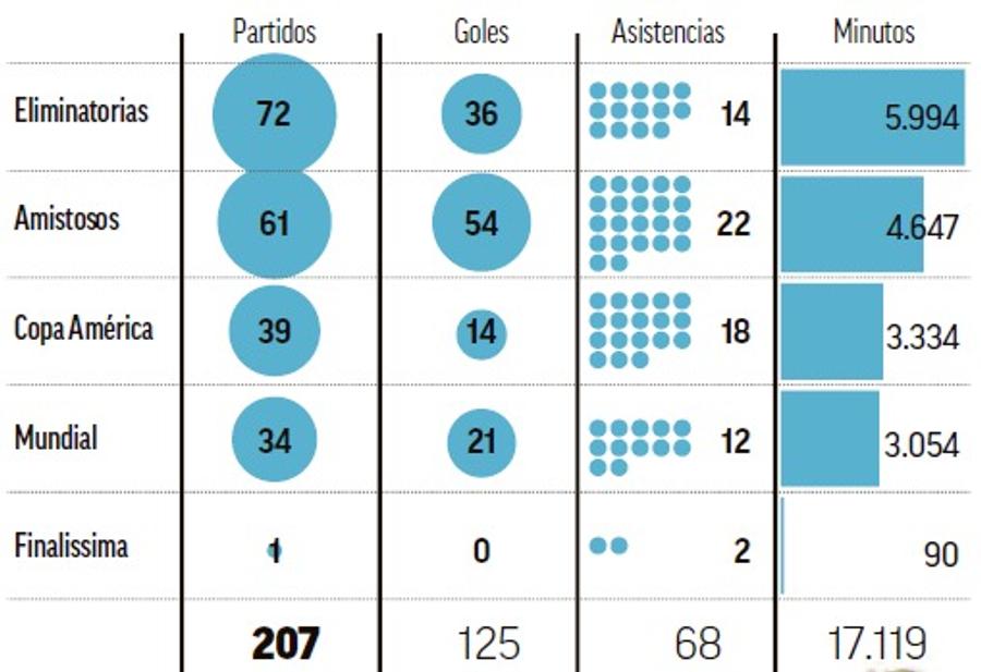 Recordurile lui Leo Messi la naționala Argentinei / Foto: Infografie Marca Gracias 10! La noapte e ultimul tango al lui Messi la naționala Argentinei » „Nici 5 Monumentale n-ar fi ajuns pentru fanii lui Leo”
