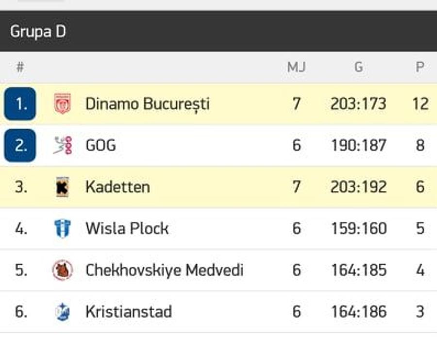 Dinamo - Kadetten Schaffhausen 27-26 // FOTO + VIDEO Victorie importantă pentru „dulăi”, după o repriză secundă electrizantă
