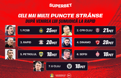Toate drumurile duc în play-off! Vezi Cotele Superbet pentru etapa în care FCSB poate deveni lider