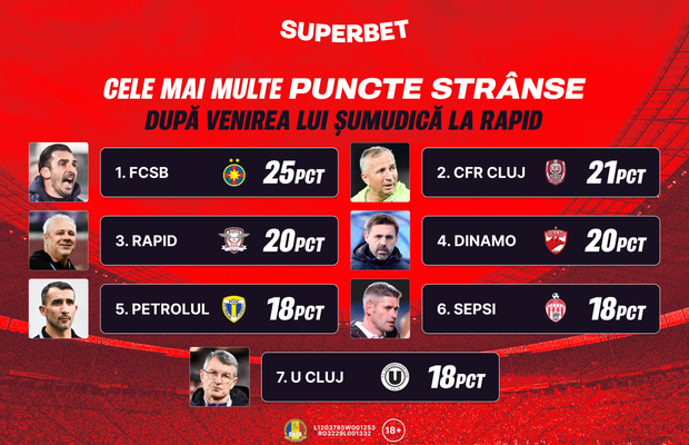 Toate drumurile duc în play-off! Vezi Cotele Superbet pentru etapa în care FCSB poate deveni lider