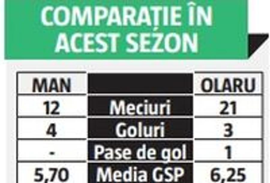 FCSB // Dilemă majoră: îl poate ține Darius Olaru pe bancă pe Dennis Man? Ce spune precedentul din lot