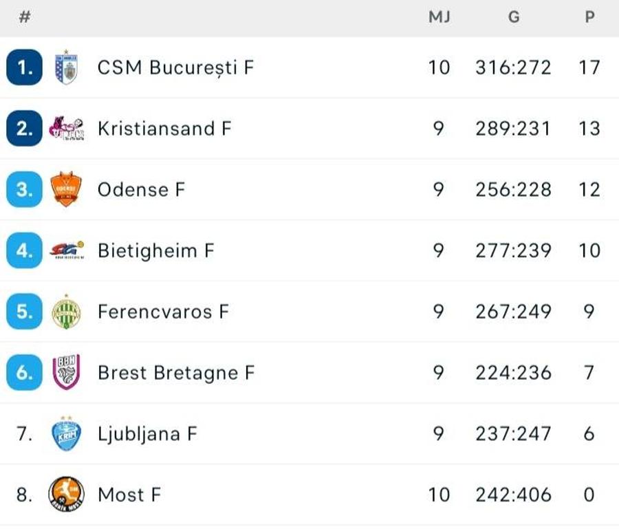 FOTO: Flashscore CSM București, antrenament reușit cu Most în Liga Campionilor » Încă un pas spre „sferturile” competiției