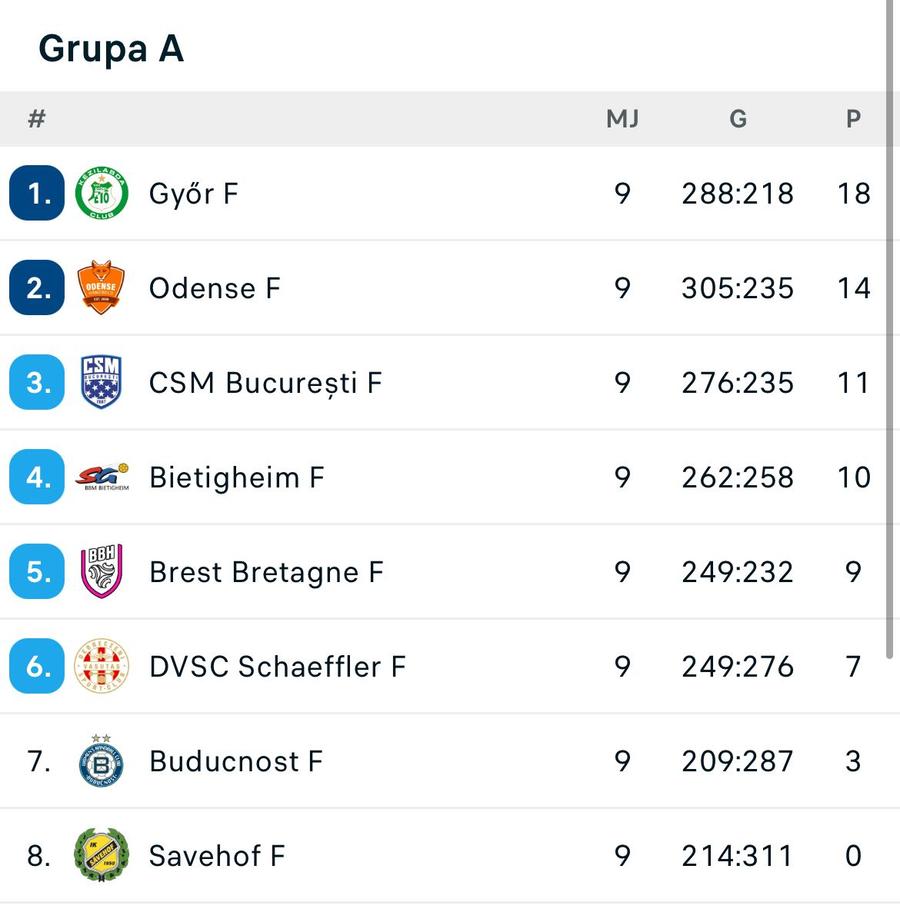 CSM București a zdrobit-o pe Buducnost » Cel mai mare scor din istoria „tigroaicelor” în Liga Campionilor!