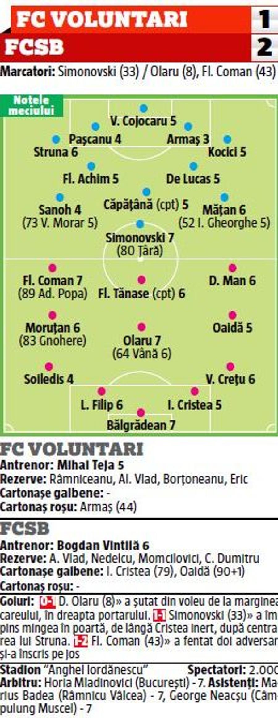 VOLUNTARI - FCSB 1-2 // NOTE GSP Darius Olaru și Florinel Coman au salvat-o pe FCSB » Cine a fost „repetentul” din echipa lui Vintilă