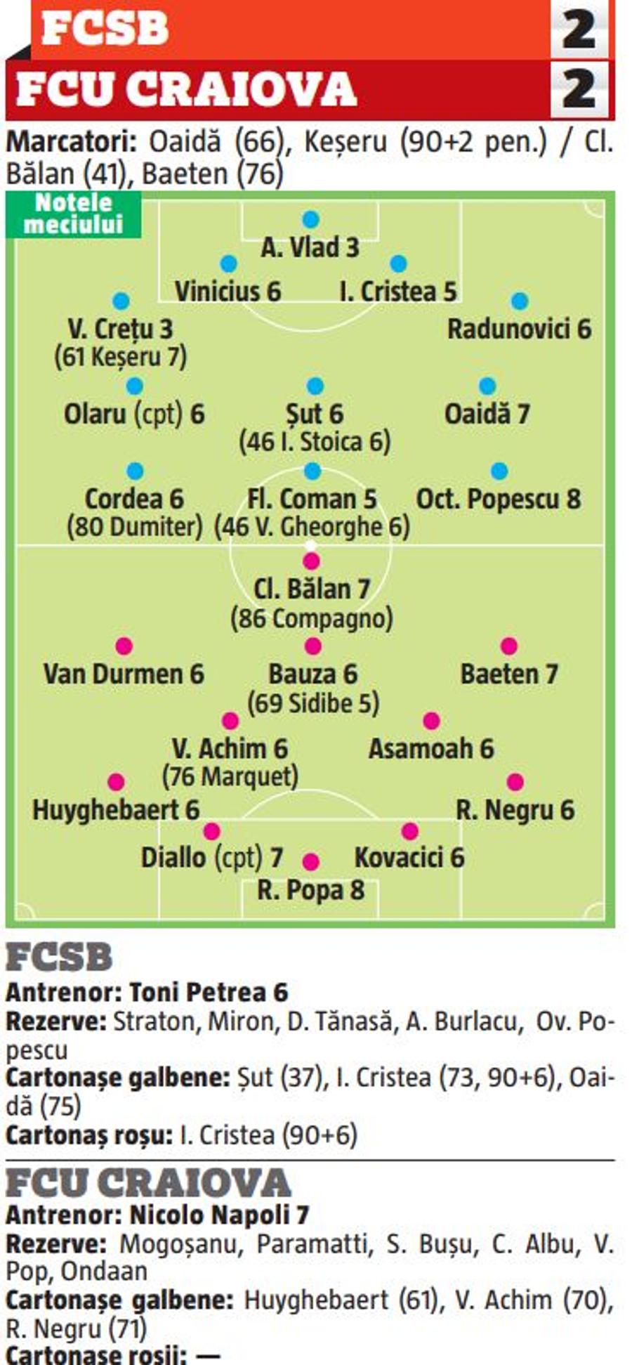 Notele din Gazeta Sporturilor pentru FCSB - FCU Craiova Popa, Octavian Popescu și restul lumii » Cum arată notele GSP pentru FCSB - FCU Craiova