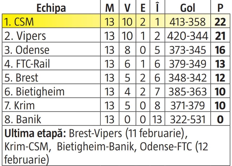 CSM București - Rapid în Liga Campionilor? Cele două scenarii care ar putea duce la un sfert de finală 100% românesc